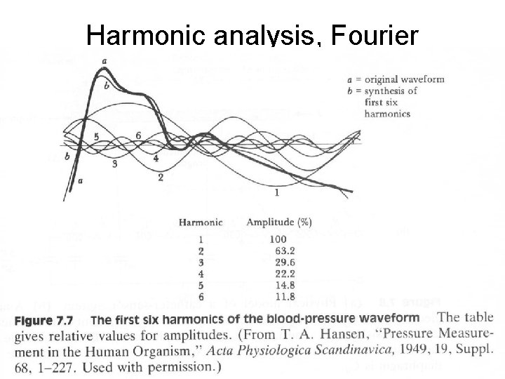 Harmonic analysis, Fourier Harmonic analysis, Fourier