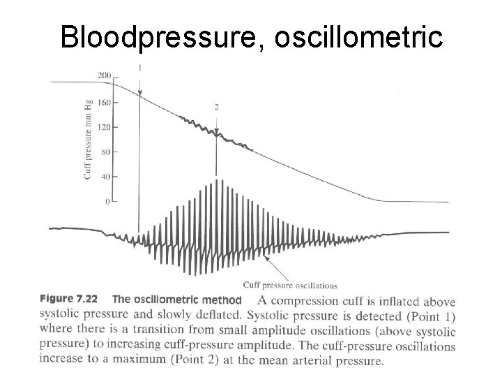 Bloodpressure, oscillometric Bloodpressure, oscillometric