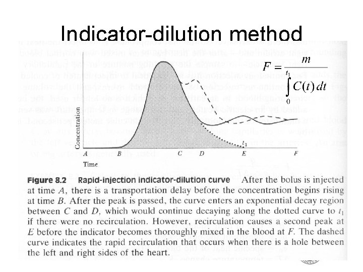 Indicator-dilution method Indicator-dilution method