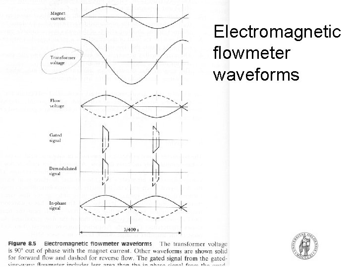 Electromagnetic flowmeter waveforms Electromagnetic flowmeter waveforms