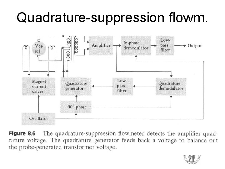 Quadrature-suppression flowm. Quadrature-suppression flowm.