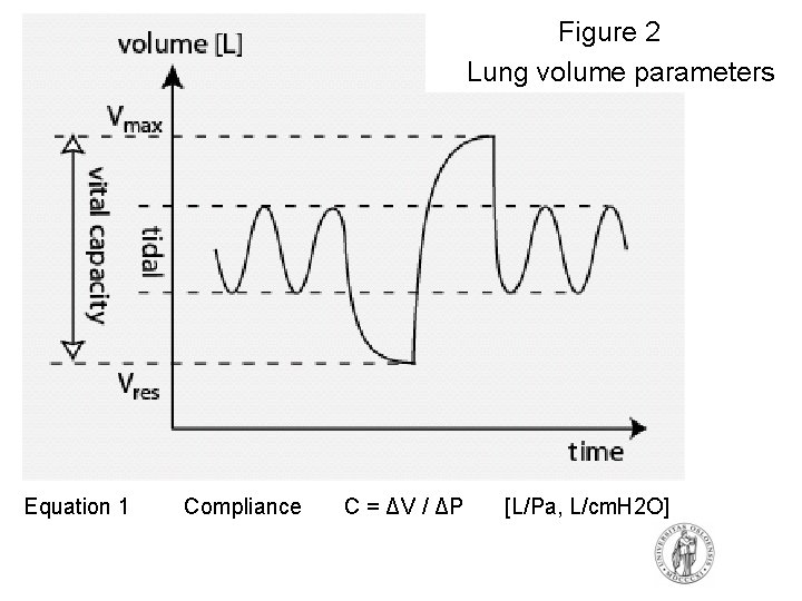 Figure 2 Lung volume parameters Equation 1 Compliance C = ΔV / ΔP [L/Pa, Figure 2 Lung volume parameters Equation 1 Compliance C = ΔV / ΔP [L/Pa,