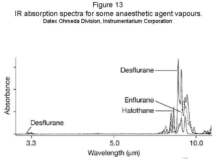 Figure 13 IR absorption spectra for some anaesthetic agent vapours. Datex Ohmeda Division, Instrumentarium Figure 13 IR absorption spectra for some anaesthetic agent vapours. Datex Ohmeda Division, Instrumentarium