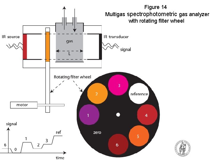 Figure 14 Multigas spectrophotometric gas analyzer with rotating filter wheel Figure 14 Multigas spectrophotometric gas analyzer with rotating filter wheel