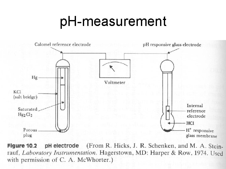 p. H-measurement p. H-measurement