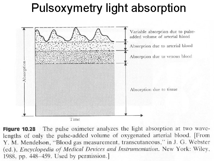 Pulsoxymetry light absorption Pulsoxymetry light absorption