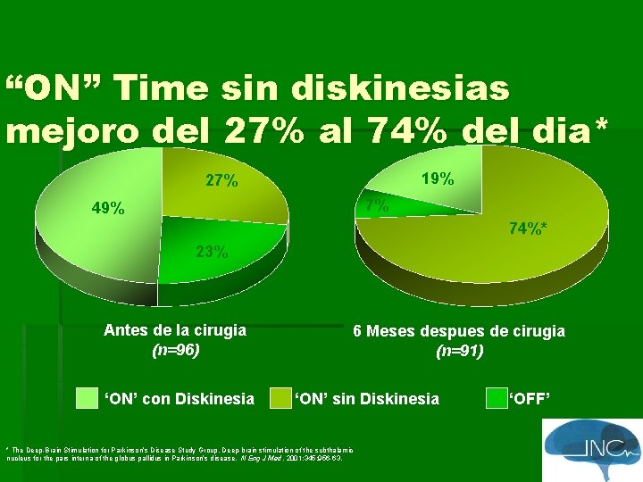 “ON” Time sin diskinesias mejoro del 27% al 74% del dia* 19% 27% 7%