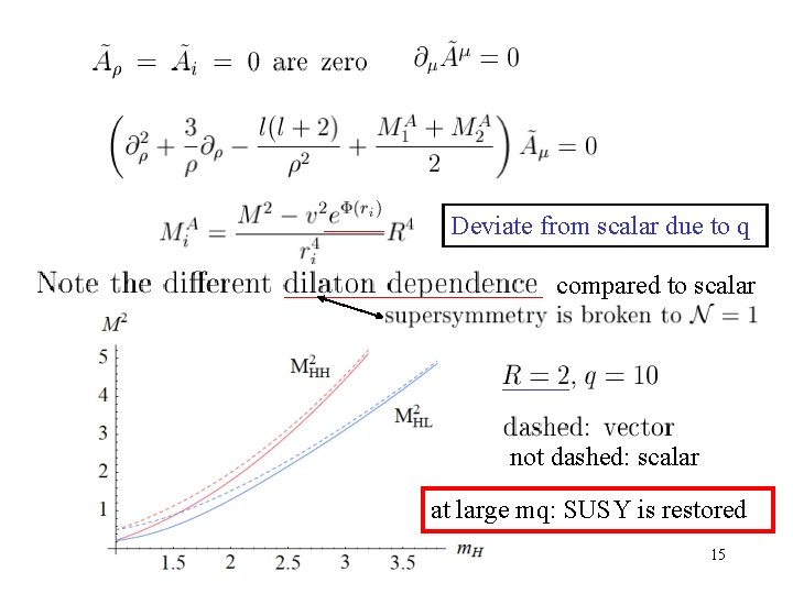 Deviate from scalar due to q compared to scalar not dashed: scalar at large