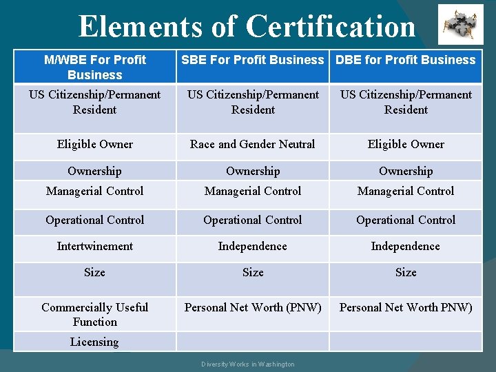 Elements of Certification M/WBE For Profit Business SBE For Profit Business DBE for Profit