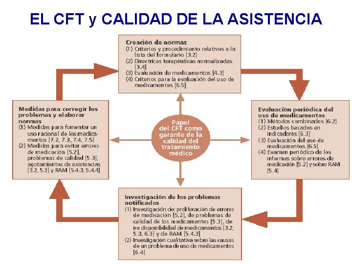 EL CFT y CALIDAD DE LA ASISTENCIA EL CFT y CALIDAD DE LA ASISTENCIA
