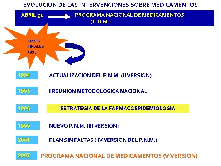 EVOLUCION DE LAS INTERVENCIONES SOBRE MEDICAMENTOS ABRIL 91 PROGRAMA NACIONAL DE MEDICAMENTOS (P. N. EVOLUCION DE LAS INTERVENCIONES SOBRE MEDICAMENTOS ABRIL 91 PROGRAMA NACIONAL DE MEDICAMENTOS (P. N.