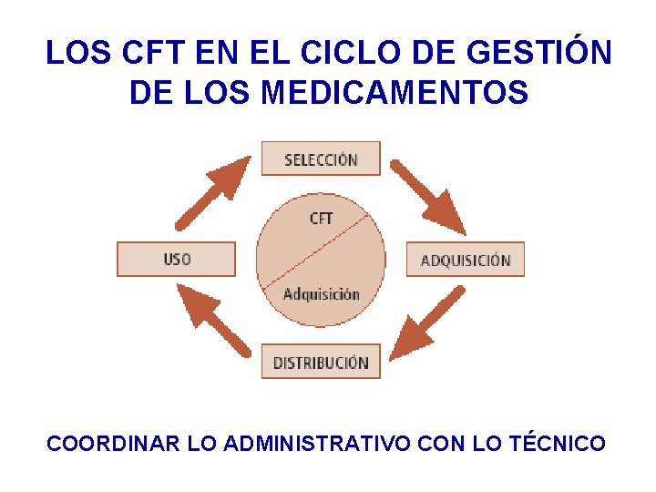 LOS CFT EN EL CICLO DE GESTIÓN DE LOS MEDICAMENTOS COORDINAR LO ADMINISTRATIVO CON LOS CFT EN EL CICLO DE GESTIÓN DE LOS MEDICAMENTOS COORDINAR LO ADMINISTRATIVO CON