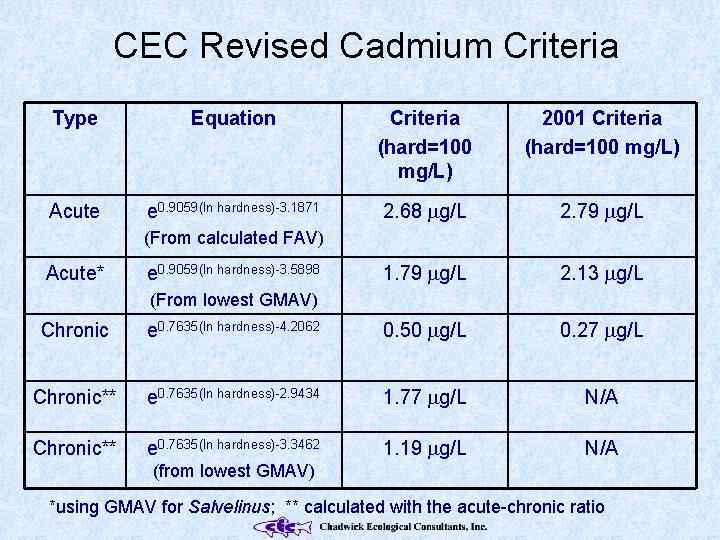 CEC Revised Cadmium Criteria Type Equation Criteria (hard=100 mg/L) 2001 Criteria (hard=100 mg/L) Acute