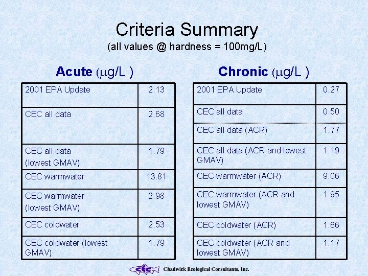 Criteria Summary (all values @ hardness = 100 mg/L) Acute ( g/L ) Chronic