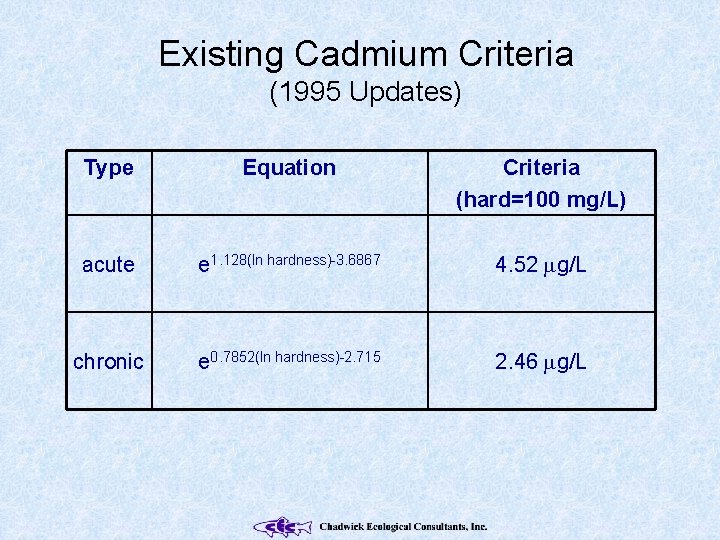 Existing Cadmium Criteria (1995 Updates) Type Equation Criteria (hard=100 mg/L) acute e 1. 128(ln