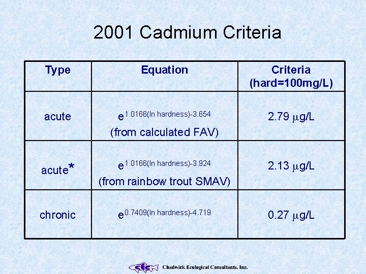 2001 Cadmium Criteria Type Equation Criteria (hard=100 mg/L) acute e 1. 0166(ln hardness)-3. 654