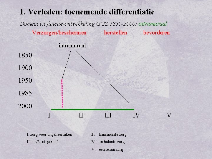 1. Verleden: toenemende differentiatie Domein en functie-ontwikkeling GGZ 1850 -2000: intramuraal Verzorgen/beschermen herstellen bevorderen