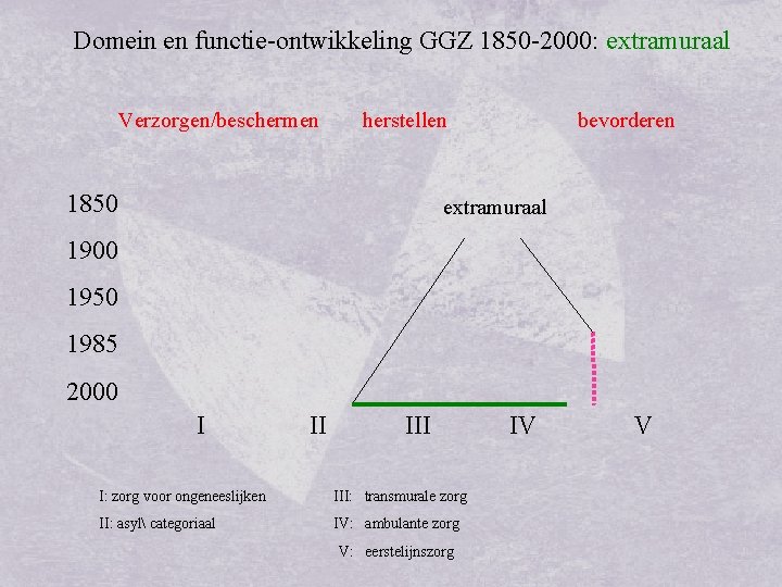 Domein en functie-ontwikkeling GGZ 1850 -2000: extramuraal Verzorgen/beschermen herstellen 1850 bevorderen extramuraal 1900 1950