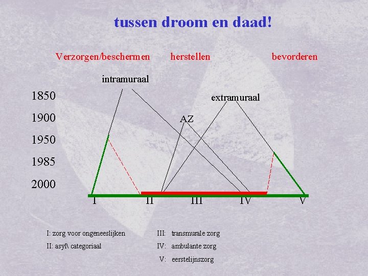 tussen droom en daad! Verzorgen/beschermen herstellen bevorderen intramuraal 1850 extramuraal 1900 AZ 1950 1985