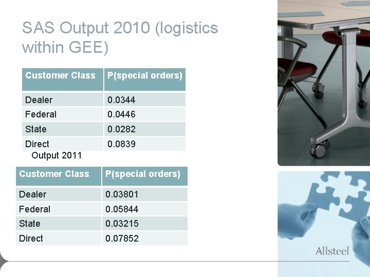SAS Output 2010 (logistics within GEE) Customer Class P(special orders) Dealer 0. 0344 Federal