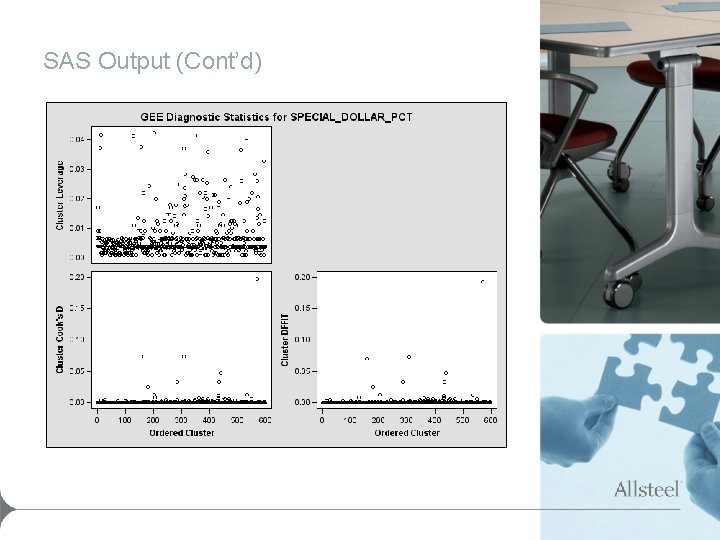 SAS Output (Cont’d) 