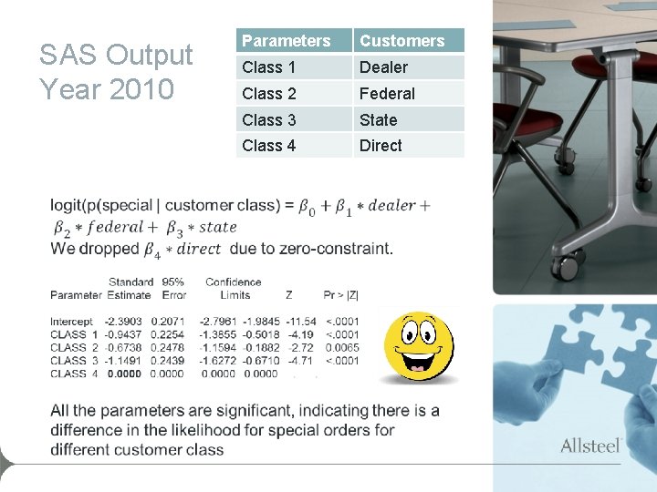 SAS Output Year 2010 Parameters Customers Class 1 Dealer Class 2 Federal Class 3