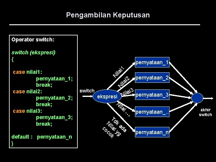 Pengambilan Keputusan Operator switch: switch (ekspresi) { default : pernyataan_n } i 1 pernyataan_2