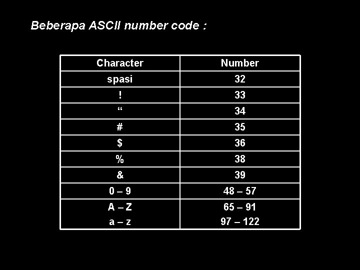 Beberapa ASCII number code : Character Number spasi 32 ! 33 “ 34 #