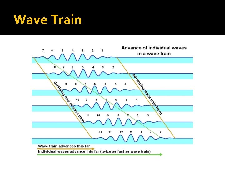 Wave Train Wave Train