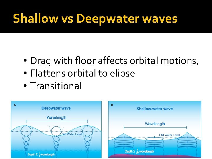 Shallow vs Deepwater waves • Drag with floor affects orbital motions, • Flattens orbital Shallow vs Deepwater waves • Drag with floor affects orbital motions, • Flattens orbital