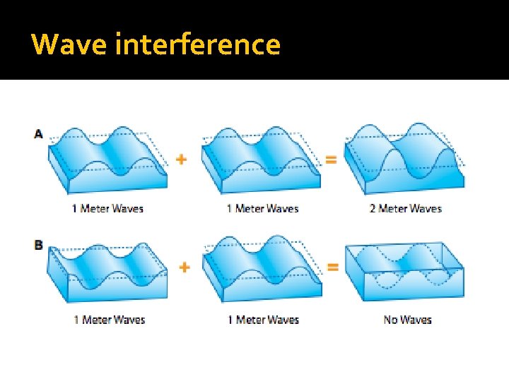 Wave interference Wave interference
