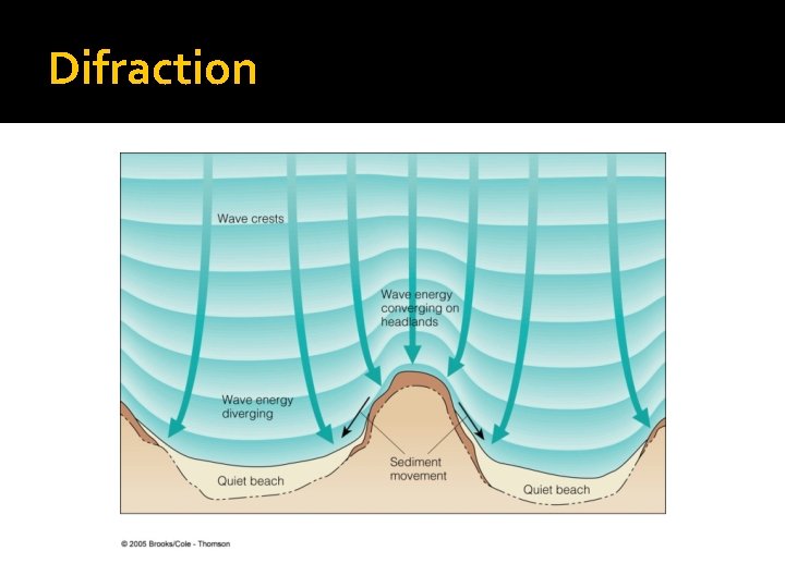 Difraction Difraction