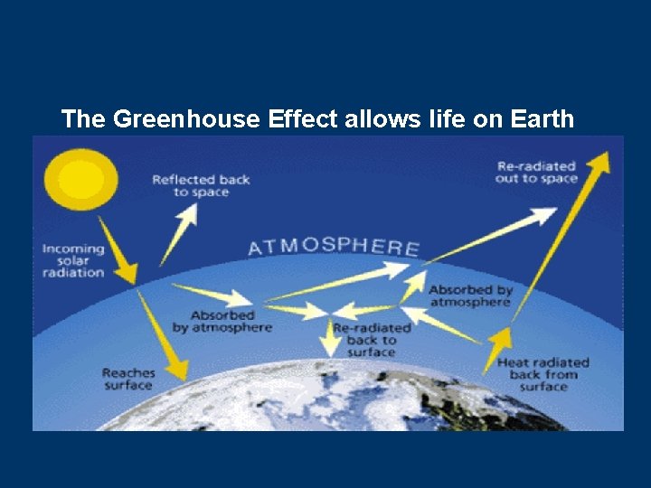 The Greenhouse Effect allows life on Earth 29 September 2020 