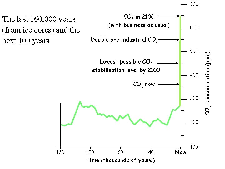 700 CO 2 in 2100 (with business as usual) 600 Double pre-industrial CO 2