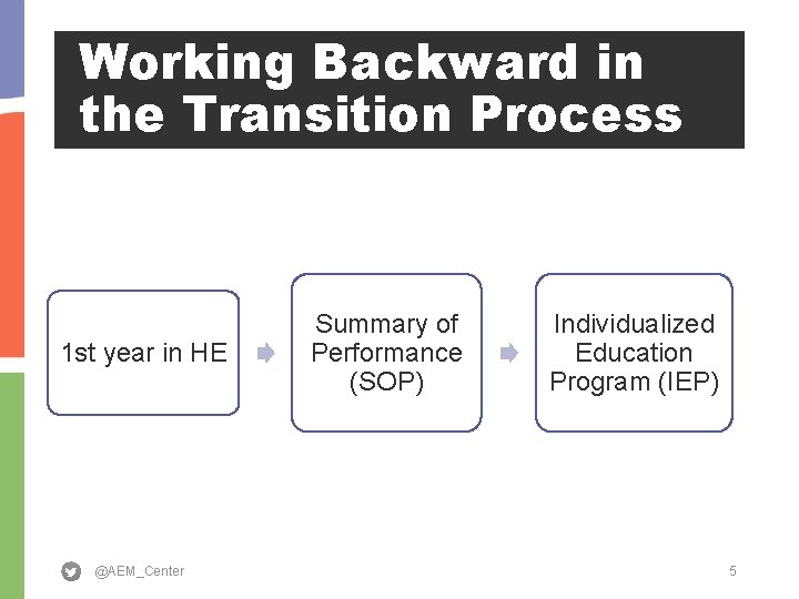 Working Backward in the Transition Process 1 st year in HE @AEM_Center Summary of