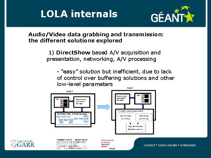 LOLA internals Audio/Video data grabbing and transmission: the different solutions explored 1) Direct. Show