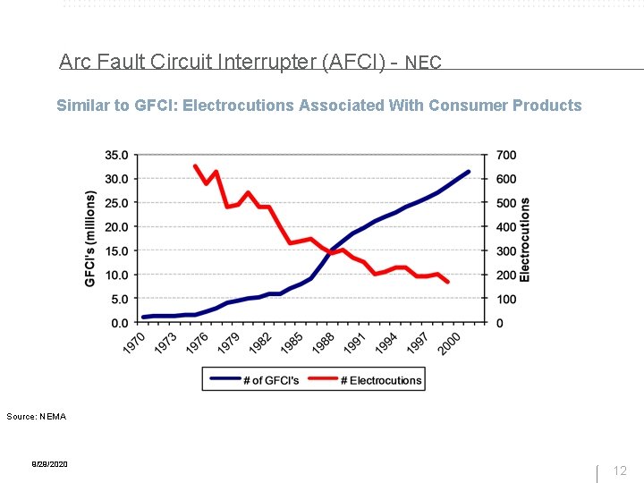 Arc Fault Circuit Interrupter (AFCI) - NEC Similar to GFCI: Electrocutions Associated With Consumer