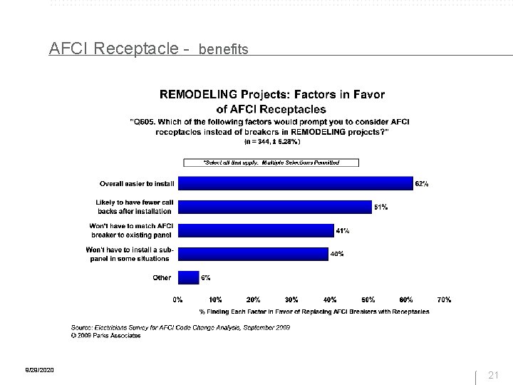 AFCI Receptacle - benefits 9/29/2020 21 