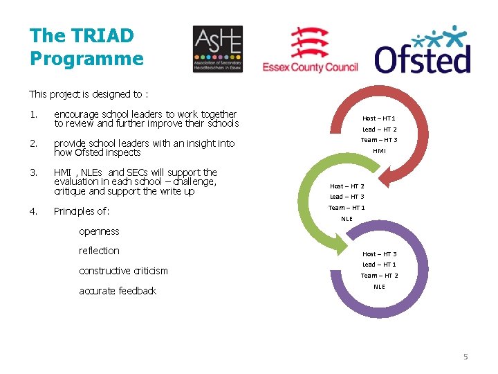 The TRIAD Programme This project is designed to : 1. encourage school leaders to