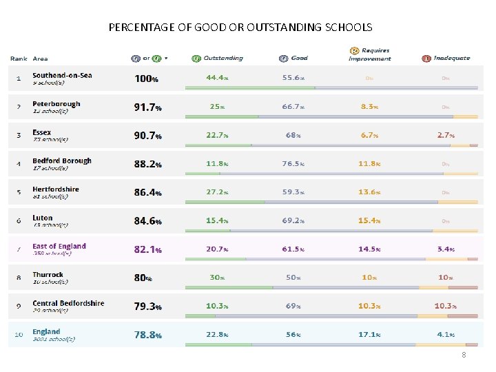 PERCENTAGE OF GOOD OR OUTSTANDING SCHOOLS 8 