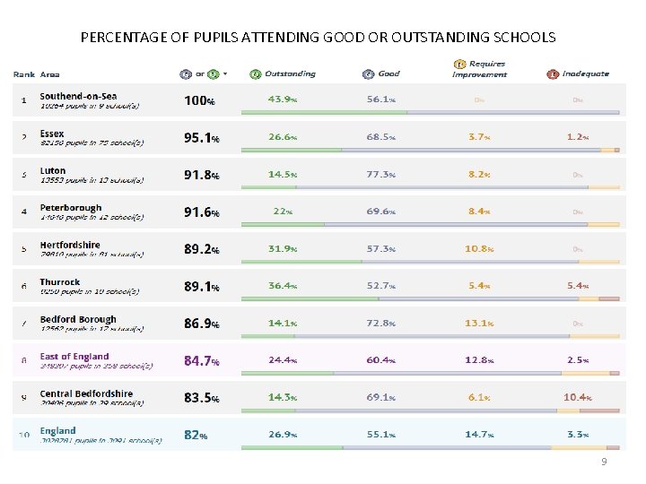 PERCENTAGE OF PUPILS ATTENDING GOOD OR OUTSTANDING SCHOOLS 9 