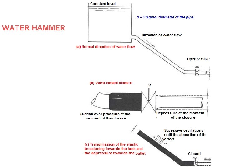 WATER HAMMER 