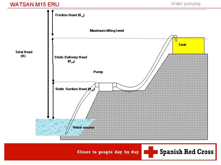 Water pumping WATSAN M 15 ERU Friction Head (Hfd) Maximum lifting level Tank Total