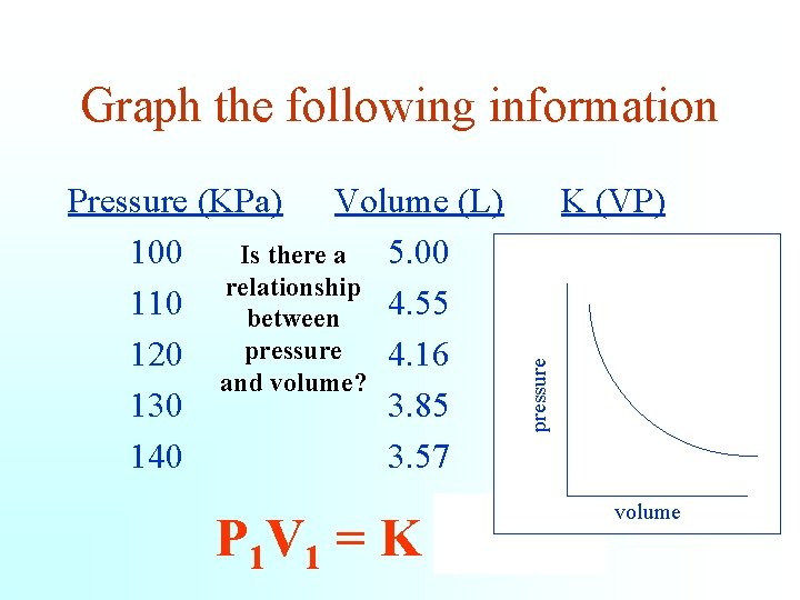 Pressure (KPa) Volume (L) 100 5. 00 Is there a relationship 110 4. 55