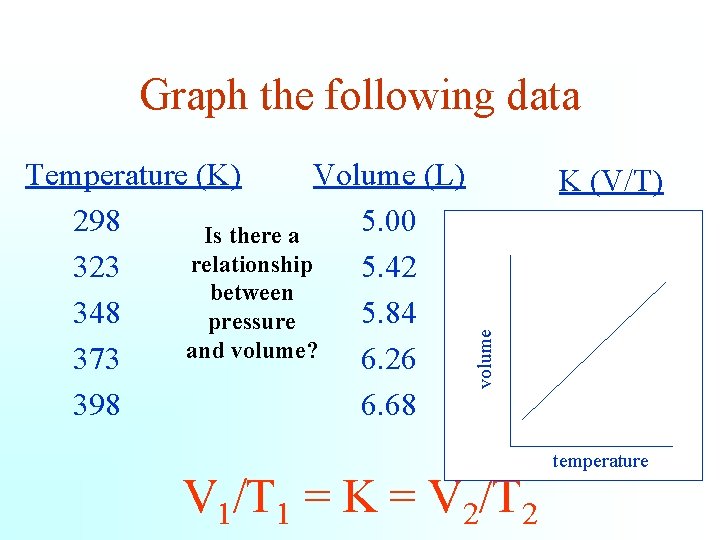 Graph the following data K (V/T) volume Temperature (K) Volume (L) 298 5. 00