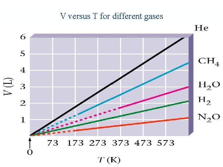 V versus T for different gases 