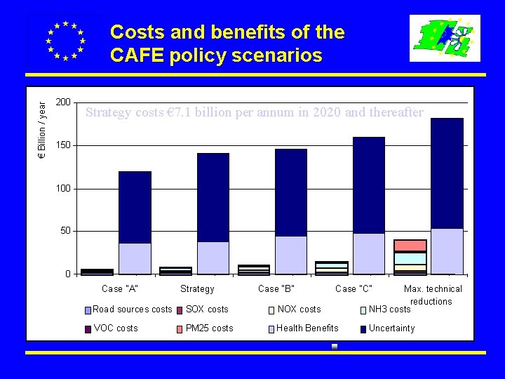 € Billion / year Costs and benefits of the CAFE policy scenarios 200 Strategy