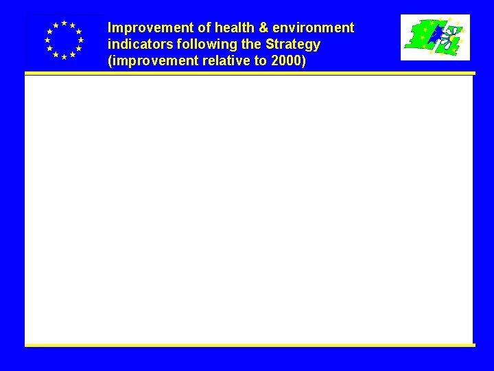 Improvement of health & environment indicators following the Strategy (improvement relative to 2000) 