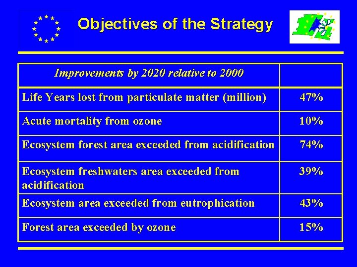 Objectives of the Strategy Improvements by 2020 relative to 2000 Life Years lost from