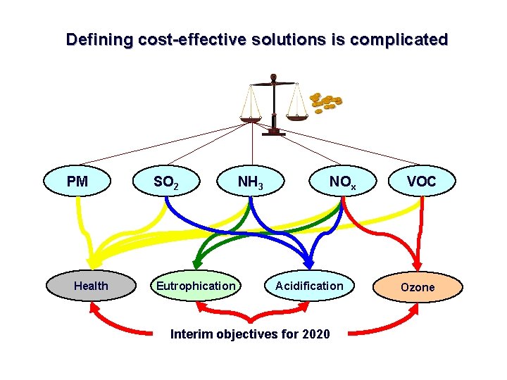 Defining cost-effective solutions is complicated PM Health SO 2 Eutrophication NH 3 NOx Acidification